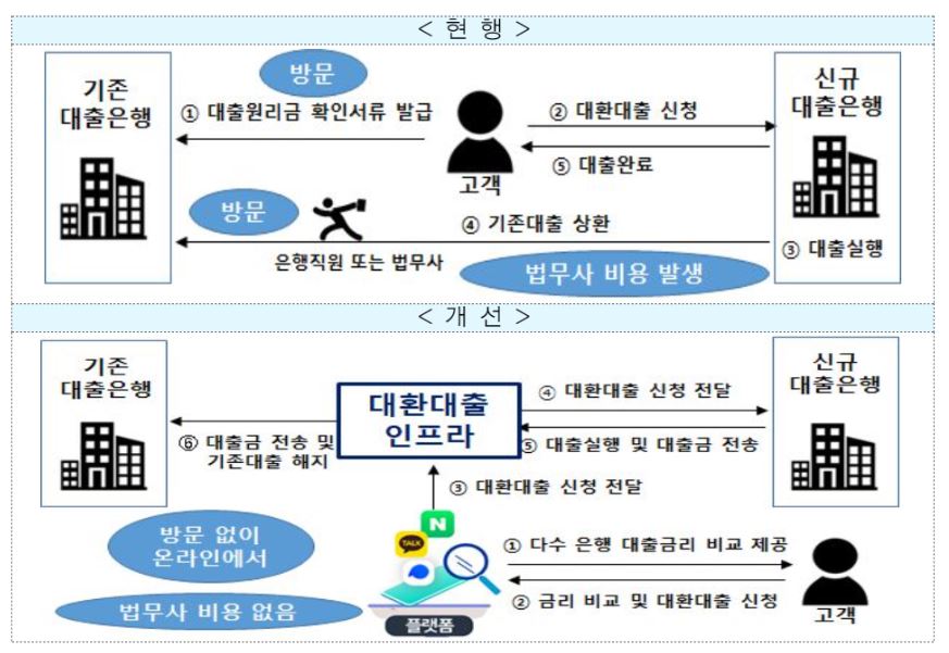 두 갈래로 갈라진 대환대출 플랫폼