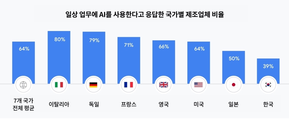 구글 “한국 제조업체 AI 사용률 꼴찌”