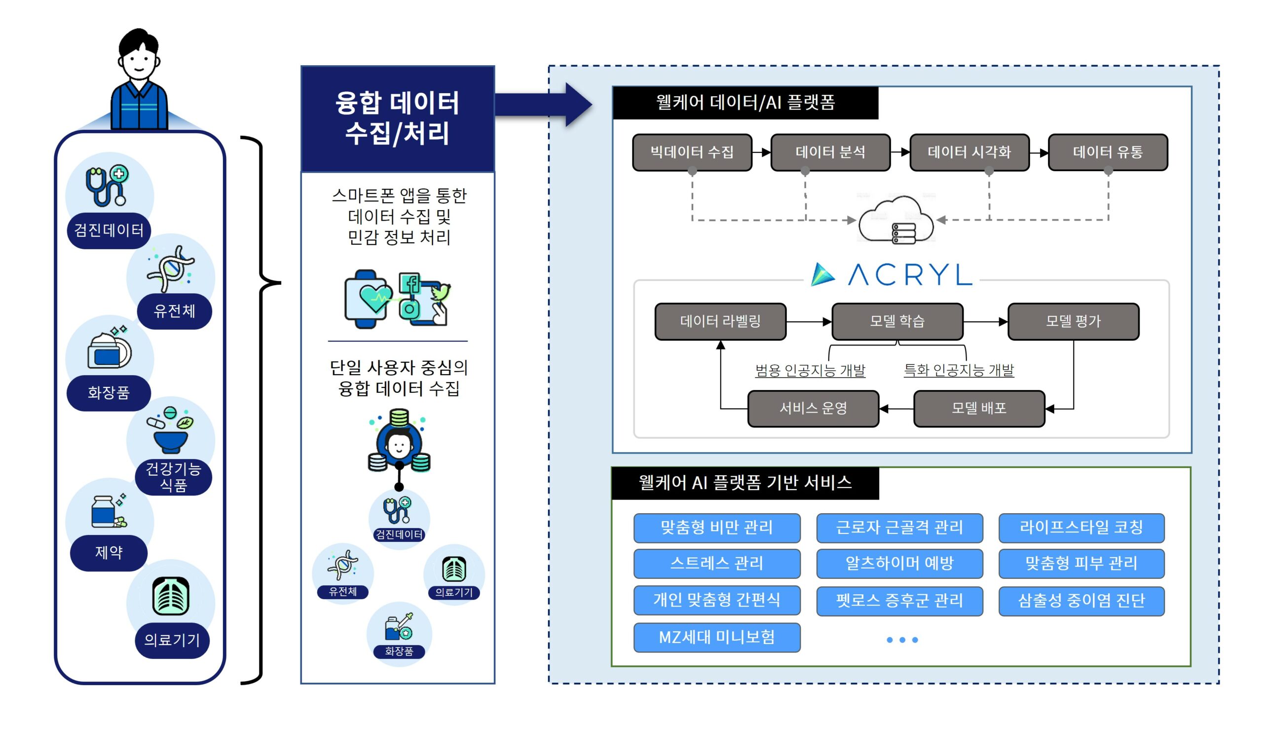 아크릴, 143억 규모 웰케어 AI 플랫폼 사업모델 확정…본격 개발 돌입