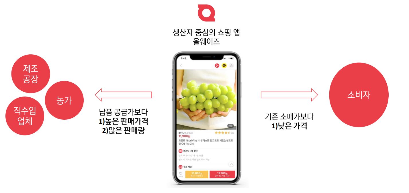 [바스리] 공동구매를 팀구매로 진화시킨 ‘올웨이즈’
