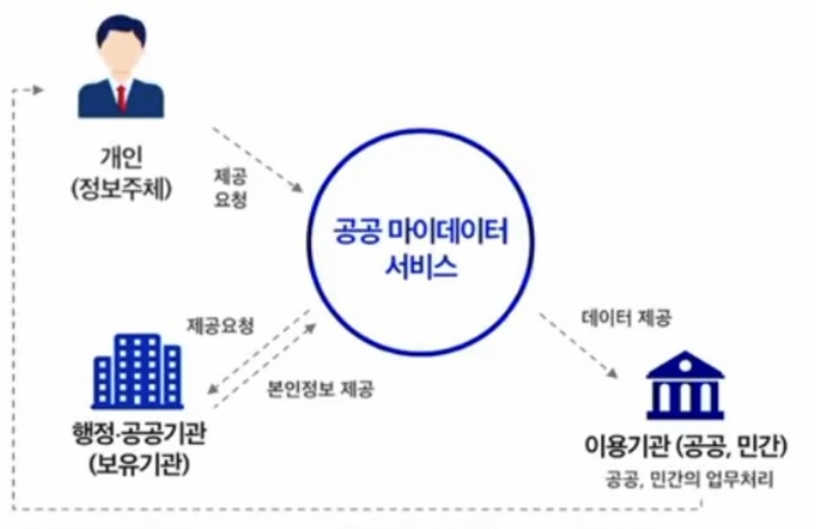 공공 마이데이터, 다음 달부터 민원24에서 이용한다