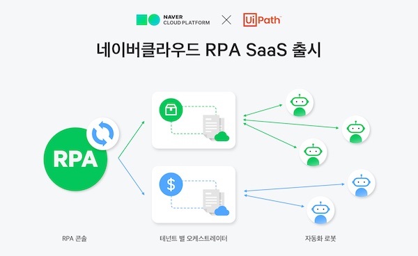 네이버클라우드에서 유아이패스 RPA 쓴다