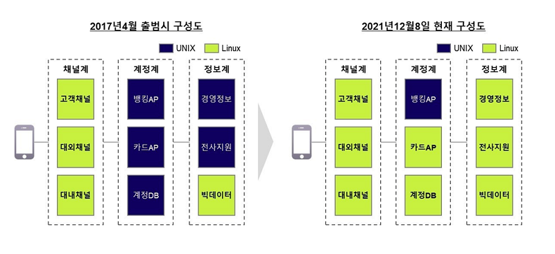 케이뱅크, 계정계 리눅스로 전환한다