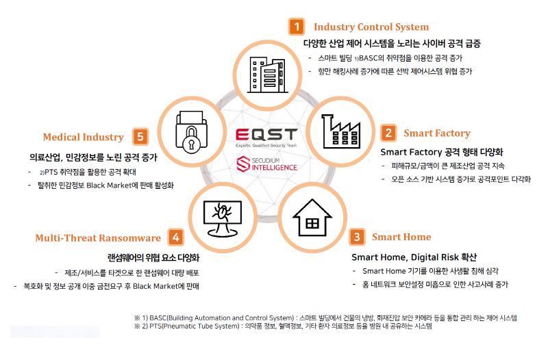 “내년 산업제어시스템 노린 사이버공격 급증, 디지털 리스크 확산” SK쉴더스 EQST 전망