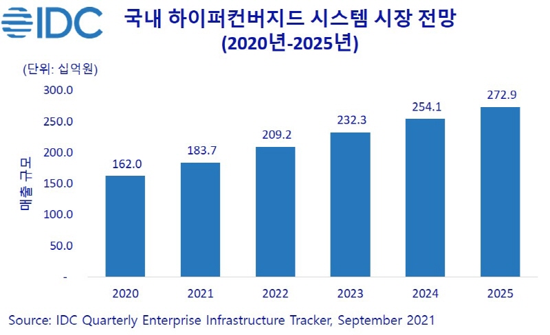 지난해 국내 HCI 시장 1837억원 규모, 2025년까지 11%씩 꾸준히 성장 전망