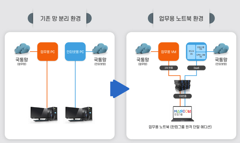 행정안전부 업무용 노트북에 ‘한컴구름’ OS 적용