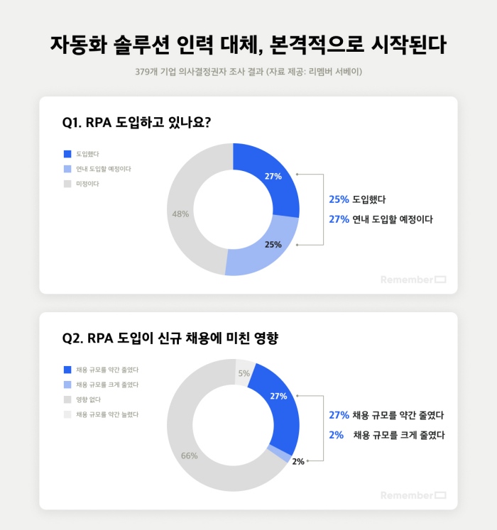 업무 자동화…채용 시장에 영향 준다