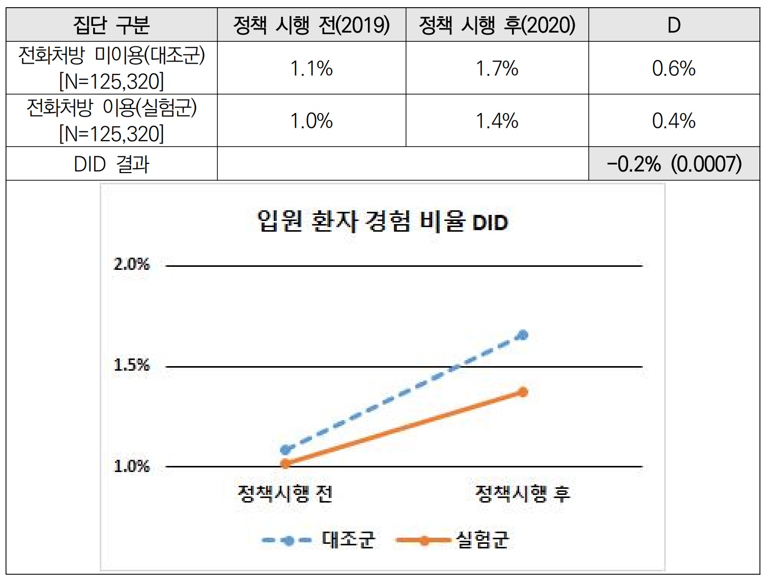국내 원격 의료, 환자 약 복용 돕고 응급 상황 줄여