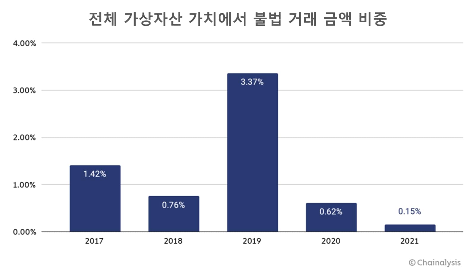 체이널리시스 “암호화폐 불법거래 금액 사상 최고치 기록”