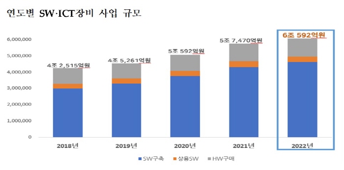 올해 공공 부문 SW·ICT장비 사업규모 6조원 돌파