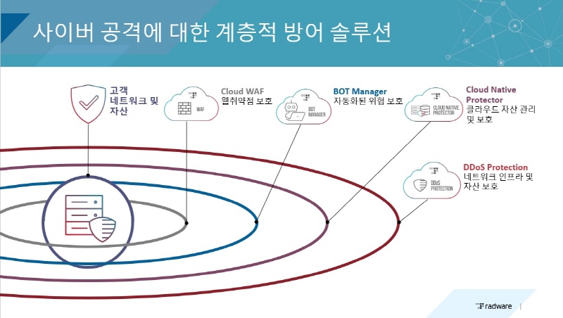 라드웨어 “디도스, 클라우드 앱 위협, 봇 공격 등 사이버공격 다계층 방어”