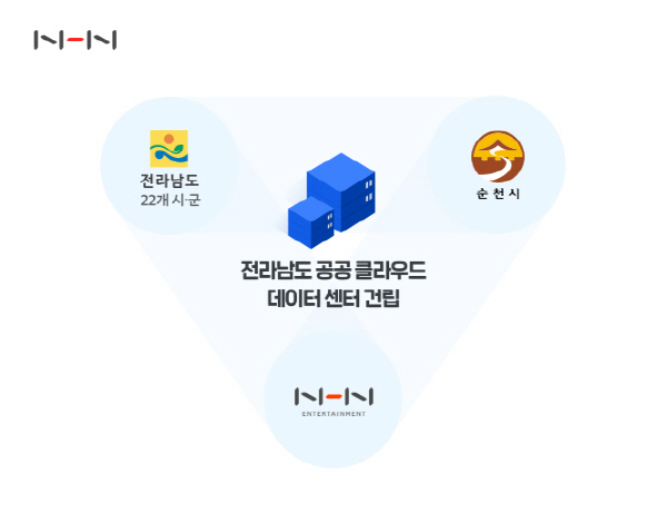 NHN엔터프라이즈, 순천시 ‘공공 클라우드 데이터센터’ 구축 급물살…부지 최종 선정