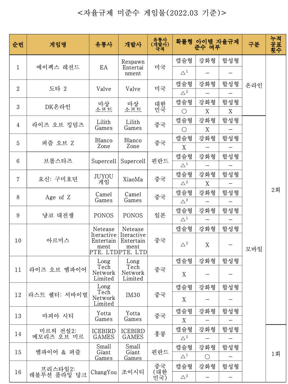 확률형 아이템 규제 미준수 게임 공표