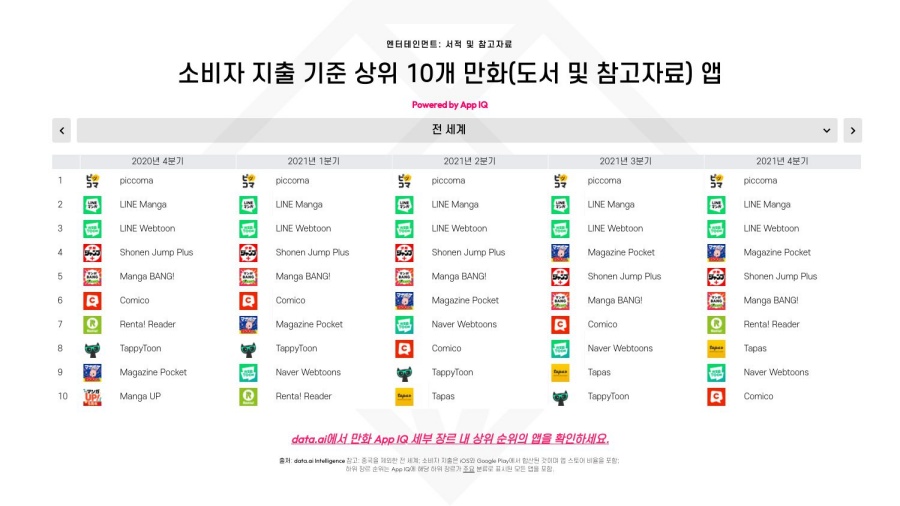 픽코마, 지난해 웹툰 유료 이용 1등 찍었다