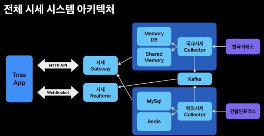 토스뱅크·토스증권 시스템은 어떻게 이뤄졌을까?