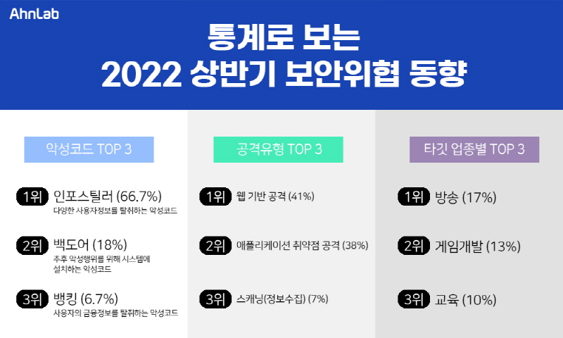 안랩 “정보 노린 ‘인포스틸러’·웹 취약점 공격 성행”