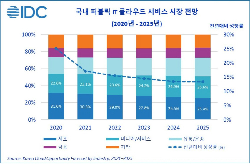 국내 퍼블릭 클라우드 시장, 연평균 14.8% 성장…한국IDC 전망