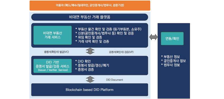 마크애니, 비대면 부동산 거래 지원 DID 신원·자격증명 플랫폼 개발 착수
