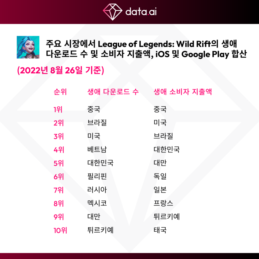“‘리그오브레전드: 와일드 리프트’ 누적 소비자 지출 1조원 돌파”