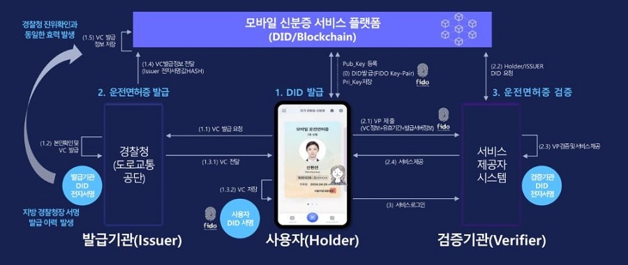 모바일 운전면허증에 적용된 기술 ‘FIDO, DID’
