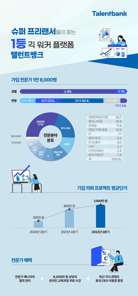 탤런트뱅크 “프로젝트 평균단가 1000만원”…전년비 3배 껑충