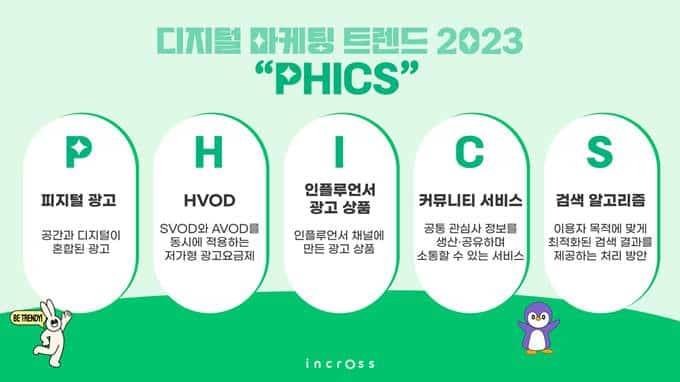 2023년 디지털 마케팅 트렌드는 피지털·HVOD·검색광고…인크로스 조사