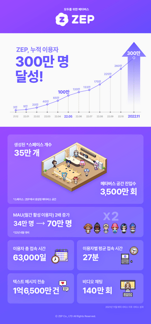 ‘메타버스 ZEP 잘나가네’ 출시 8개월에 누적 300만명 돌파