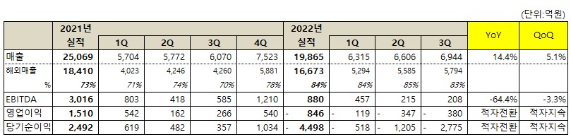 넷마블, 3분기 매출 6944억원 영업손실 380억원