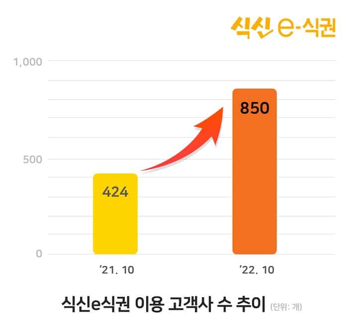식신e식권, 3분기 고객사 850개↑…연거래액 1000억원 전망
