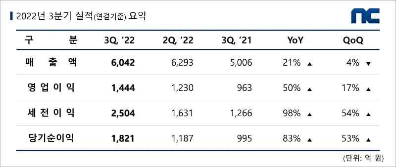 ‘엔씨 살아있네’ 3분기 영업익 1444억원…전년비 50%↑
