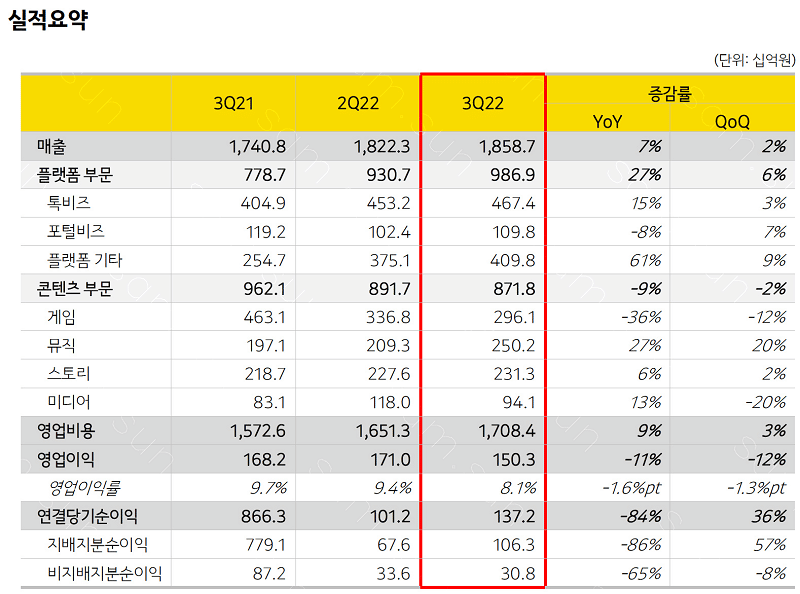 카카오, 3분기 영업익 1503억원…전년비 11%↓