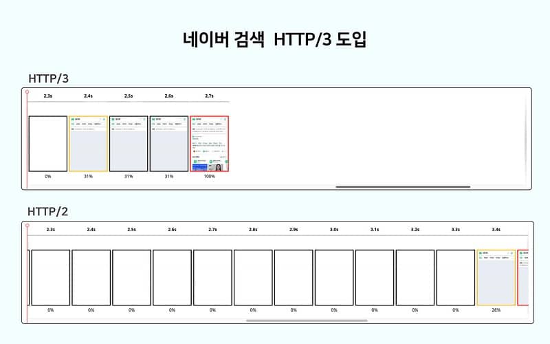 네이버 검색, 더 빨라진다…HTTP/3 도입