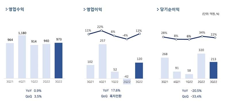 펄어비스, 3분기 매출 973억원 영업이익 120억원