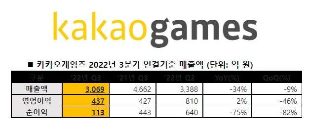 카카오게임즈, 3분기 영업익 437억원…전년비 2%↑
