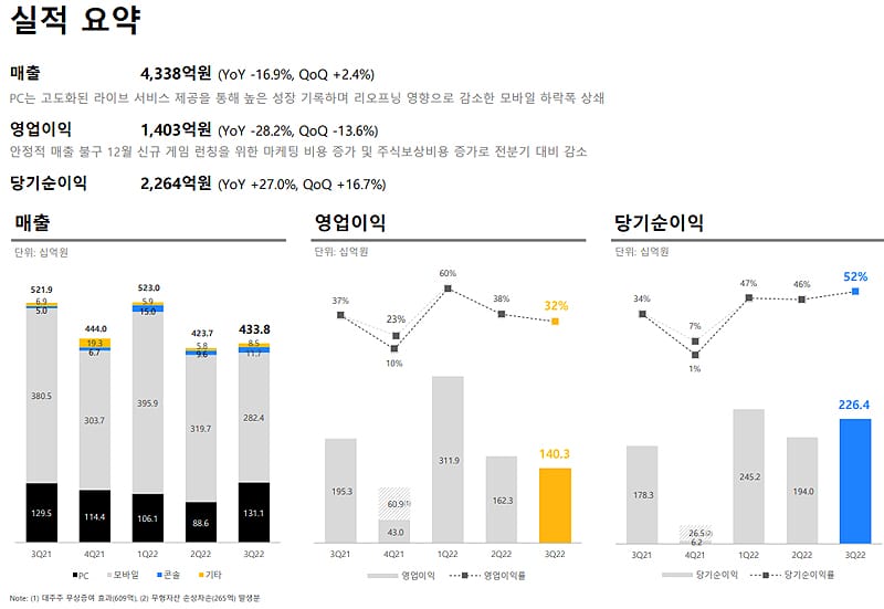 크래프톤, ‘펍지모바일’ 페이투윈 없이 매출 효율 높인다