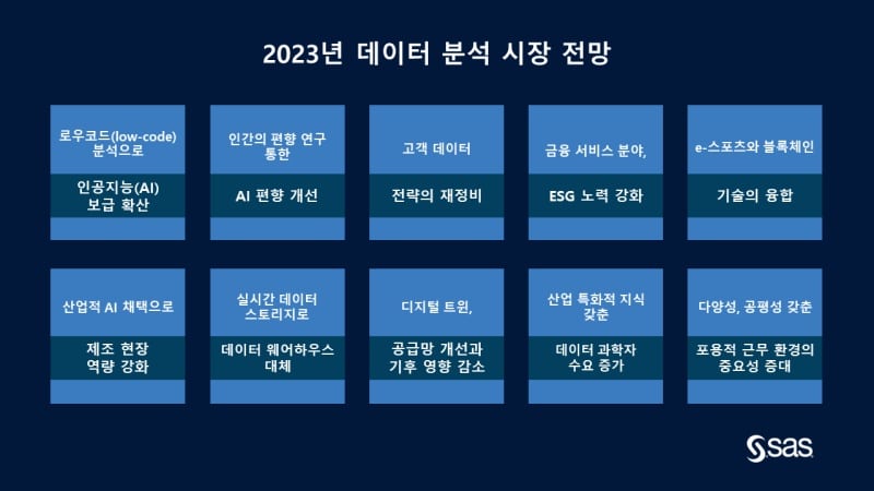 SAS의 2023년 전망 “로우코드 활용으로 AI 보급 확대”