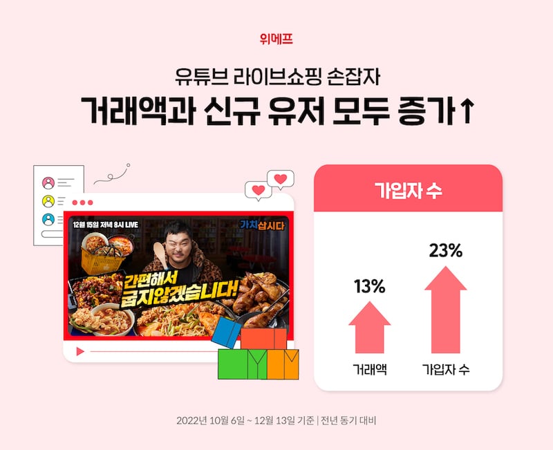 위메프, 유튜브 라이브쇼핑 통해 거래액∙신규 유저 늘었다