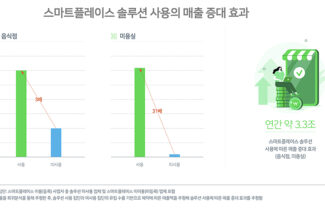 네이버 스마트플레이스, ‘돈 버는 플랫폼’으로…보고서 공개