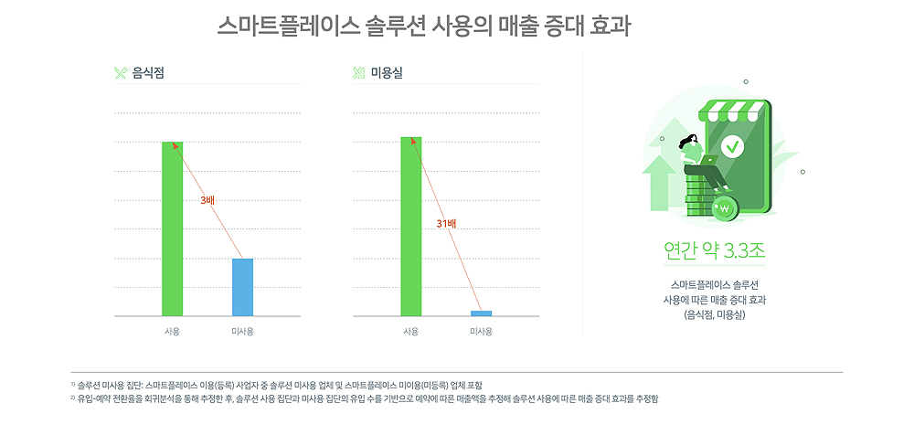 네이버 스마트플레이스, ‘돈 버는 플랫폼’으로…보고서 공개