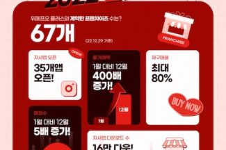 위메프오플러스, 1년 만에 프랜차이즈 자사앱 35개 출시