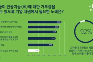 개인정보보호 투자액 매년 30%씩 증가…“투자 대비 효과 크다”