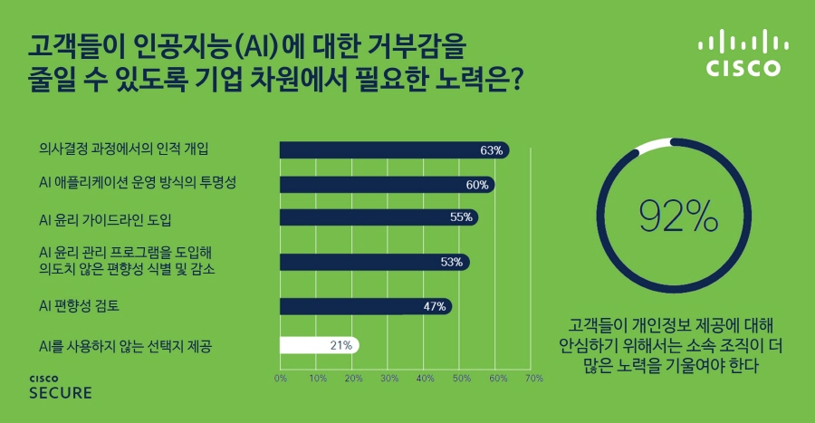 개인정보보호 투자액 매년 30%씩 증가…“투자 대비 효과 크다”