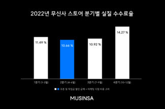 무신사 “실질 수수료율 최저 12.2%로 낮춰”