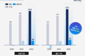 셀바스AI, 2022년 매출 503억원…“역대 최대”
