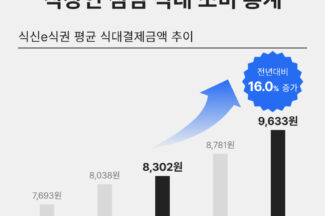 직장인 점심값 평균 1만원 육박…식신 e식권 조사