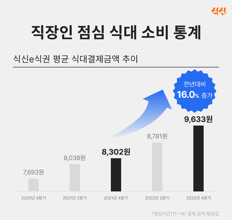 직장인 점심값 평균 1만원 육박…식신 e식권 조사