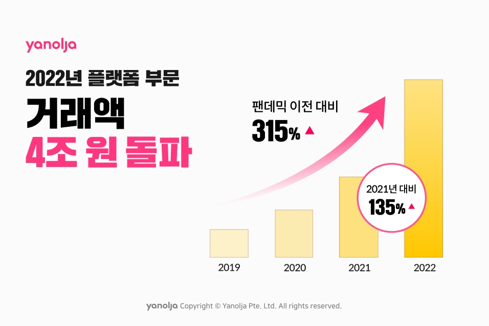 야놀자, 작년 플랫폼 부문 거래액 4조원 돌파…전년비 135%↑