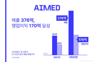 에임드, 작년 연결 영업익 170억원 ‘두배 이상 성장’
