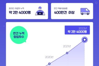 ‘카페24 창업센터’ 100호점 돌파