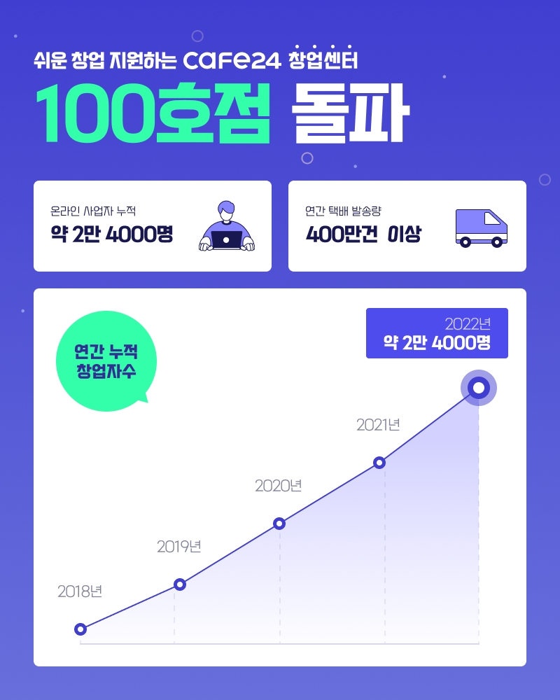 ‘카페24 창업센터’ 100호점 돌파